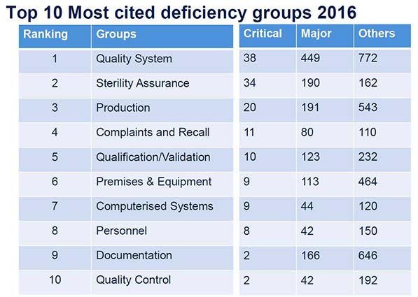 MHRA - Top-10 Deficiency Groups 2016