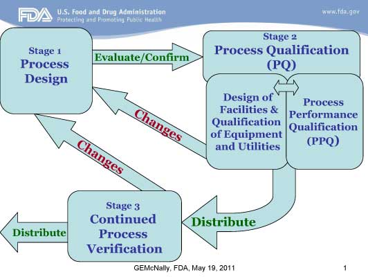 Image result for Process Validation