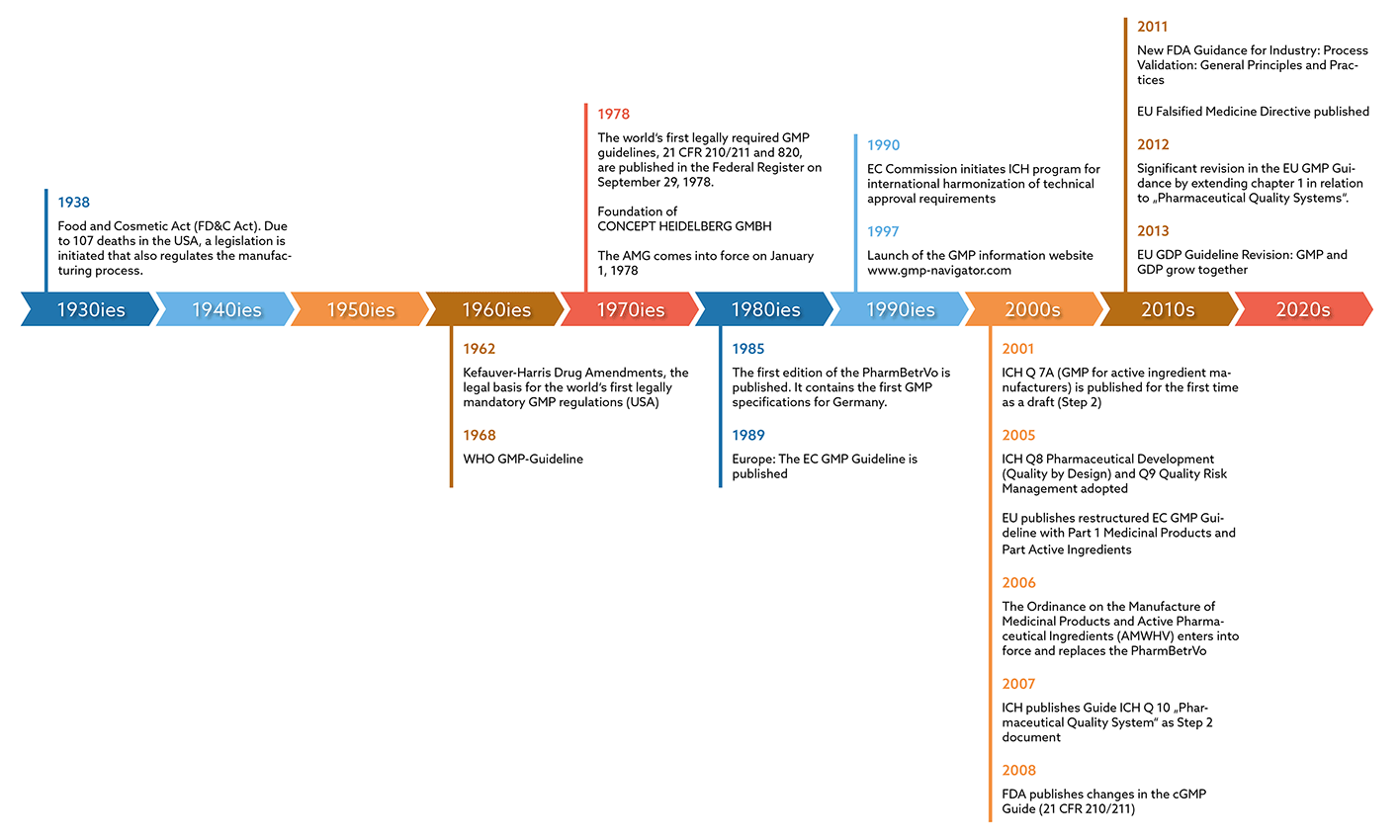 Timeline of the origin of Good Manufacturing Practice (GMP)