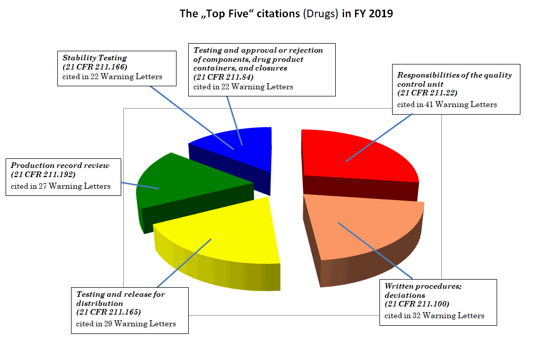 Fda Ph Chart