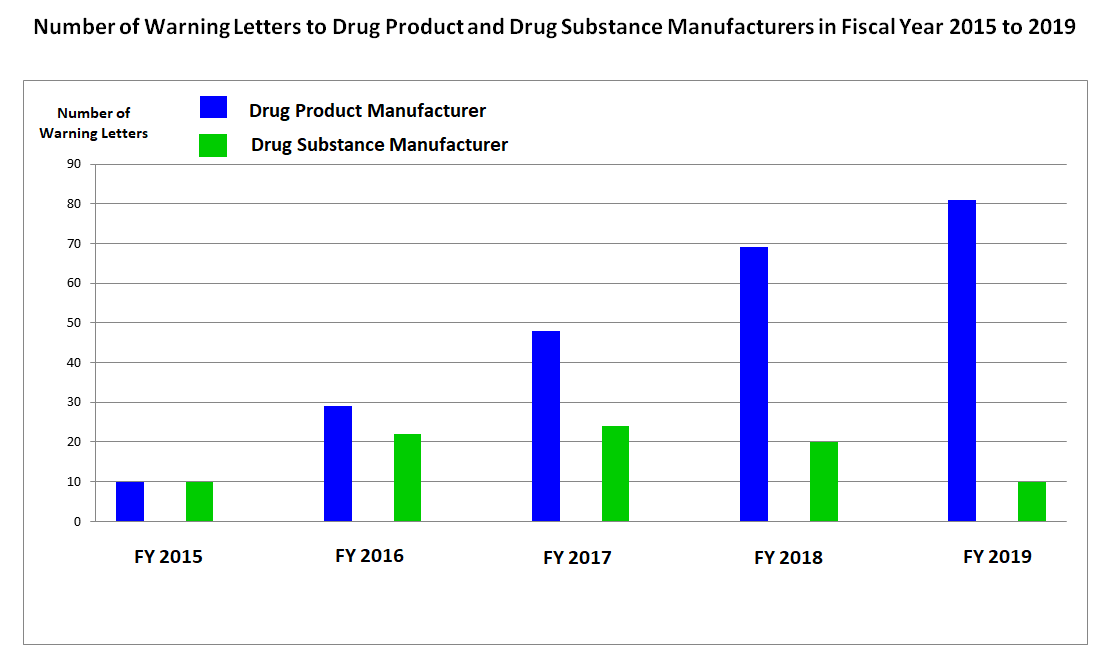 Fda Organizational Chart 2017