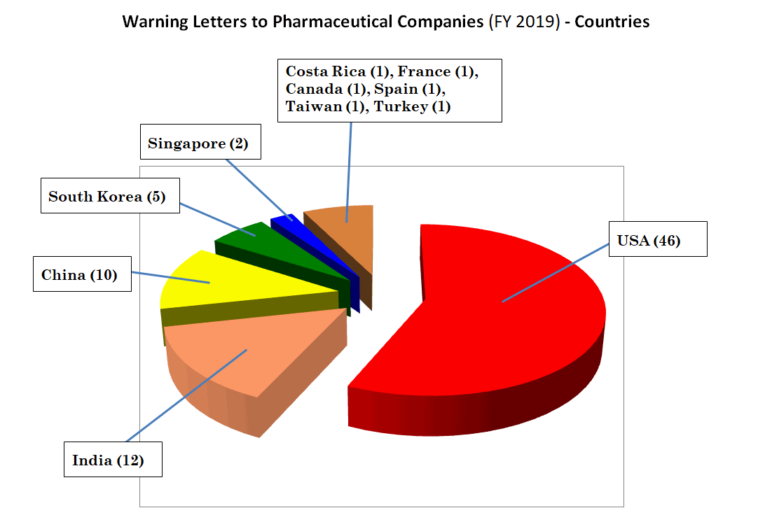 Fda Ph Chart