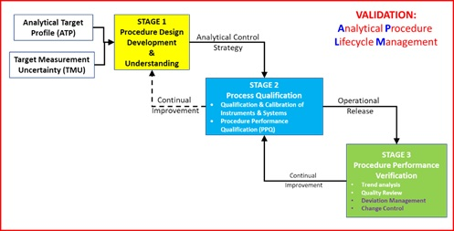 Equipment Qualification for Analytical Laboratory Instruments