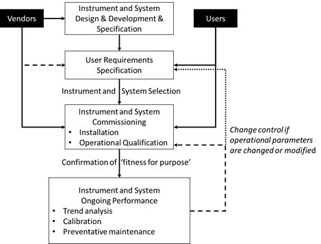 Equipment Qualification for Analytical Laboratory Instruments